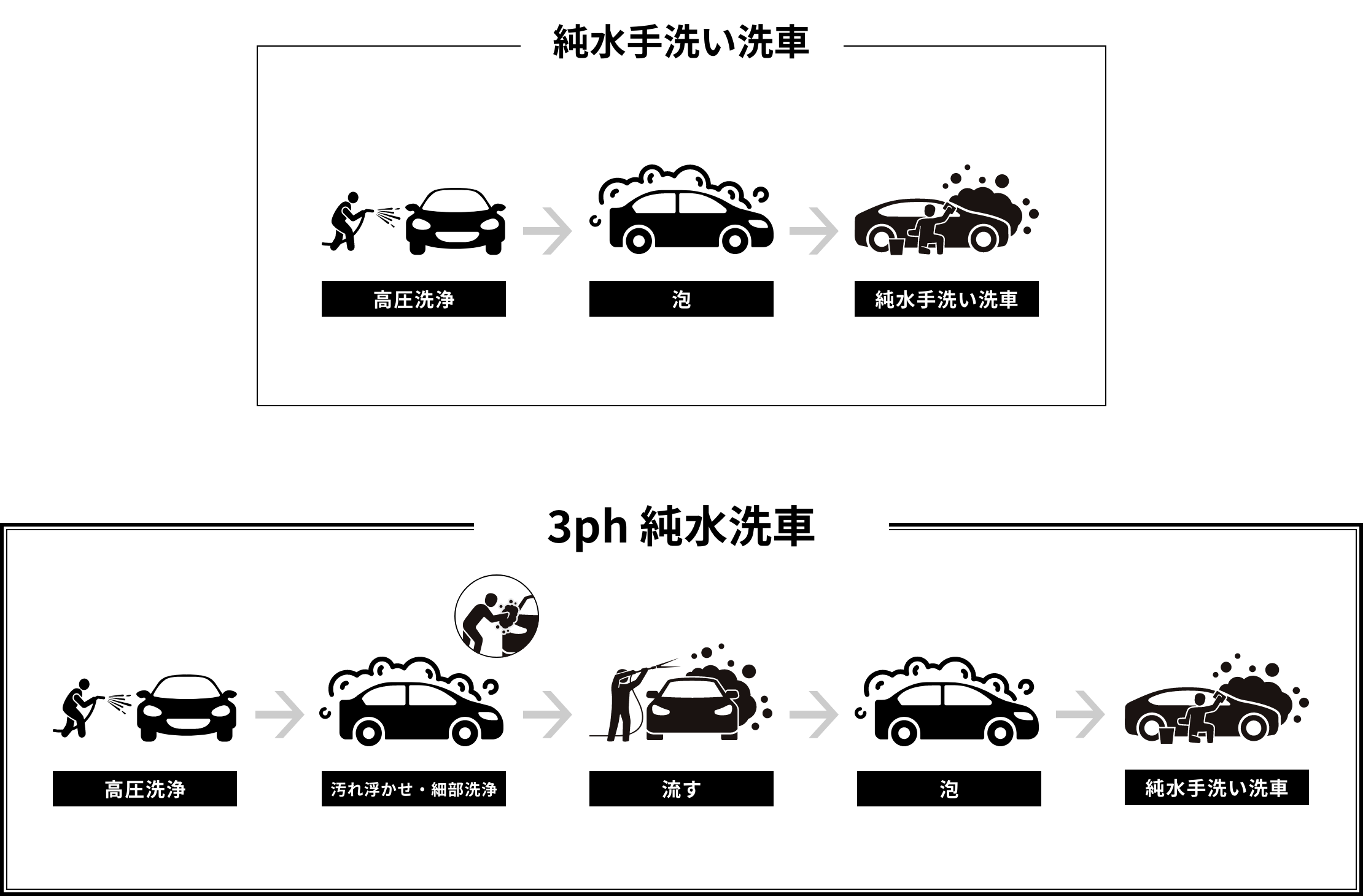 従来の手洗い洗車と3ph純水洗車の違い